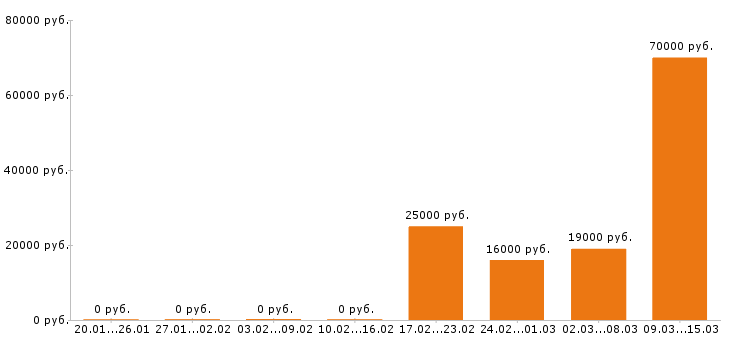 Вакансии горничная в Казани - Медиана зарплат горничная в Казани за 2 месяца