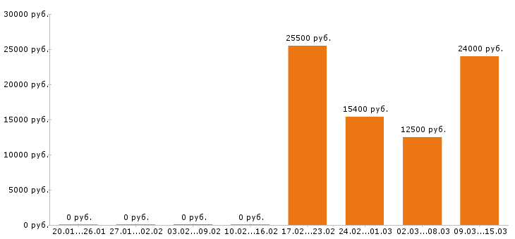 Вакансии горничная в Костроме - Медиана зарплат горничная в Костроме за 2 месяца