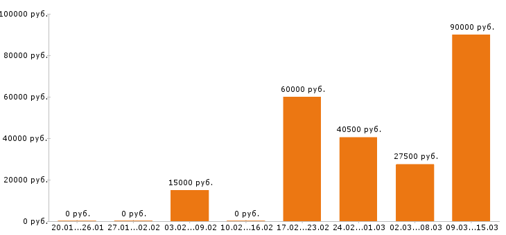Вакансии горничная в Москве - Медиана зарплат горничная в Москве за 2 месяца