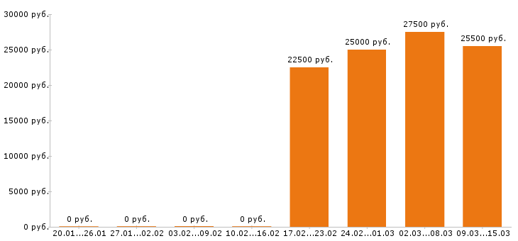 Вакансии горничная в Новосибирске - Медиана зарплат горничная в Новосибирске за 2 месяца