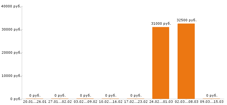 Вакансии горничная в Орле - Медиана зарплат горничная в Орле за 2 месяца