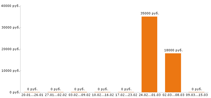 Вакансии горничная в Пензе - Медиана зарплат горничная в Пензе за 2 месяца