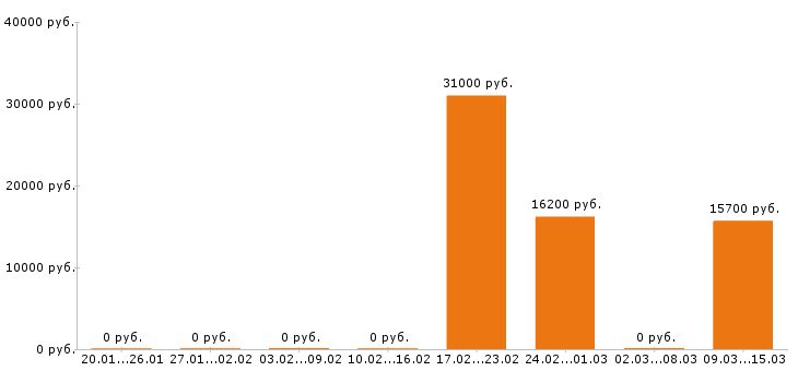 Вакансии горничная в Пскове - Медиана зарплат горничная в Пскове за 2 месяца