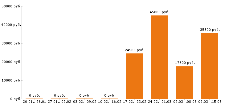 Вакансии горничная в Рязани - Медиана зарплат горничная в Рязани за 2 месяца