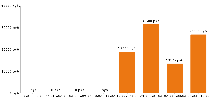 Вакансии горничная в Самаре - Медиана зарплат горничная в Самаре за 2 месяца