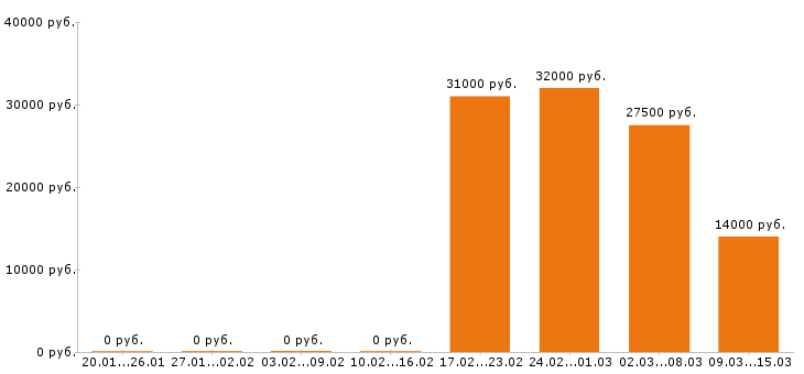 Вакансии горничная в Саратове - Медиана зарплат горничная в Саратове за 2 месяца