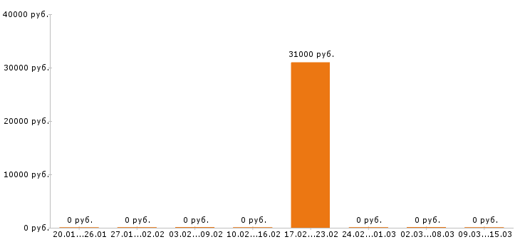 Вакансии горничная в Тамбове - Медиана зарплат горничная в Тамбове за 2 месяца