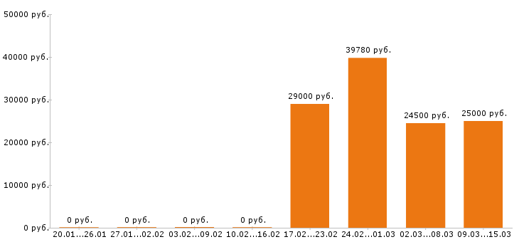 Вакансии горничная в Твери - Медиана зарплат горничная в Твери за 2 месяца