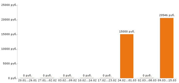 Вакансии горничная в Тольятти - Медиана зарплат горничная в Тольятти за 2 месяца