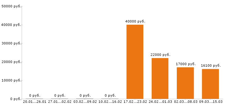 Вакансии горничная в Тюмени - Медиана зарплат горничная в Тюмени за 2 месяца