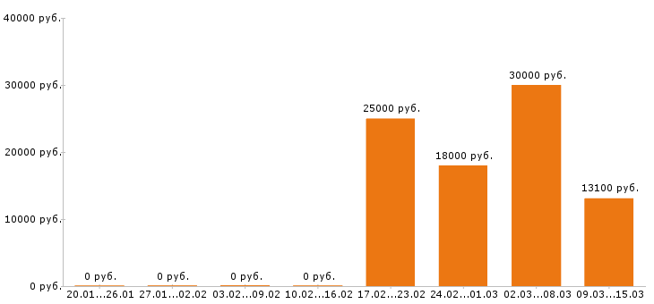 Вакансии горничная в Уфе - Медиана зарплат горничная в Уфе за 2 месяца