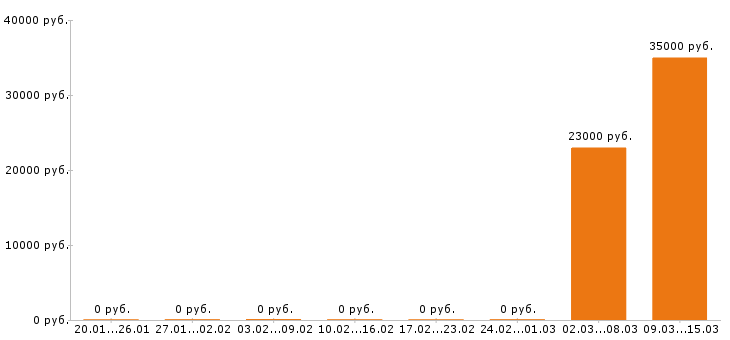 Вакансии горничная в Хабаровске - Медиана зарплат горничная в Хабаровске за 2 месяца
