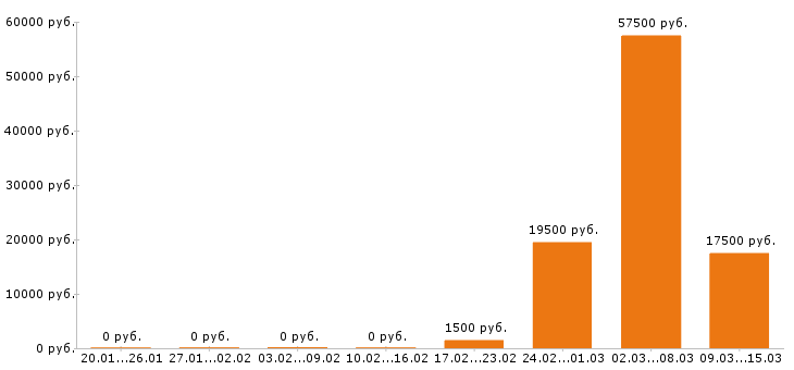 Вакансии горничная в Ярославле - Медиана зарплат горничная в Ярославле за 2 месяца