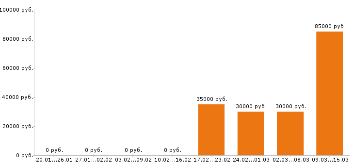 Вакансии горничная Нижний новгород - Медиана зарплат горничная Нижний новгород за 2 месяца
