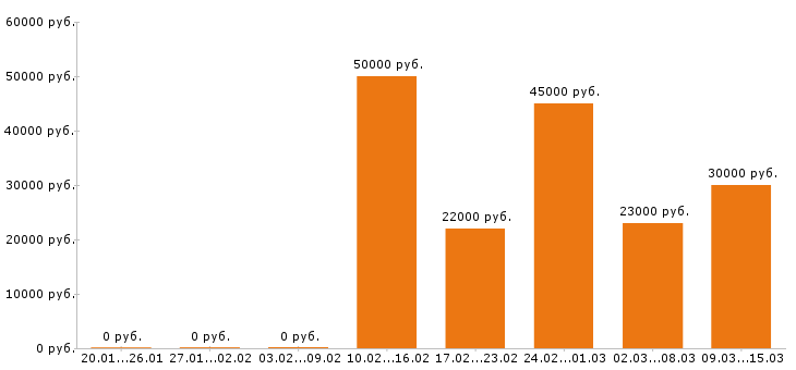 Вакансии горничная Санкт-петербург - Медиана зарплат горничная Санкт-петербург за 2 месяца