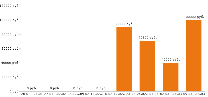 Вакансии горный мастер в Красноярске - Медиана зарплат горный мастер в Красноярске за 2 месяца
