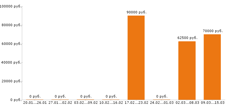 Вакансии горный мастер в Хабаровске - Медиана зарплат горный мастер в Хабаровске за 2 месяца