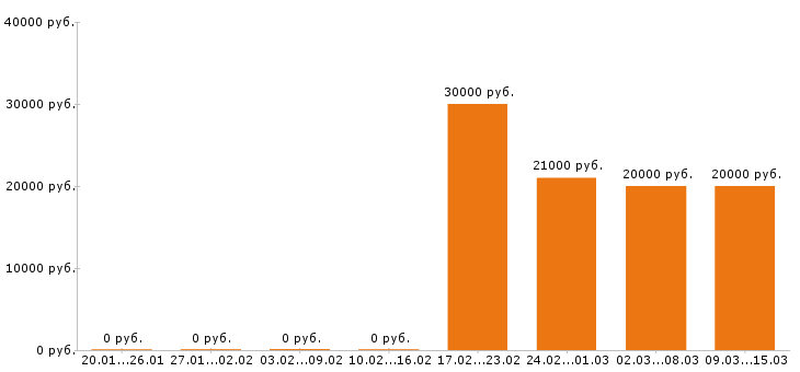 Вакансии графический дизайнер в Барнауле - Медиана зарплат графический дизайнер в Барнауле за 2 месяца