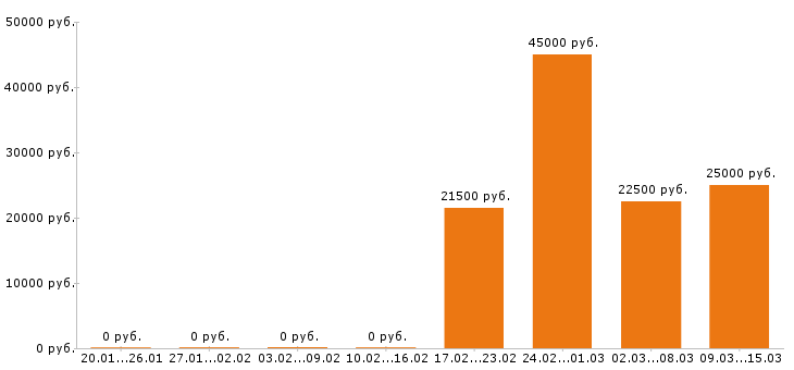Вакансии графический дизайнер в Волгограде - Медиана зарплат графический дизайнер в Волгограде за 2 месяца