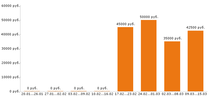 Вакансии графический дизайнер в Екатеринбурге - Медиана зарплат графический дизайнер в Екатеринбурге за 2 месяца
