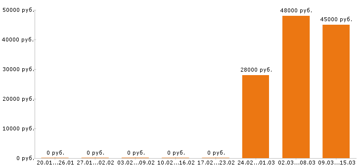 Вакансии графический дизайнер в Ижевске - Медиана зарплат графический дизайнер в Ижевске за 2 месяца