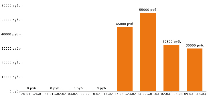 Вакансии графический дизайнер в Краснодаре - Медиана зарплат графический дизайнер в Краснодаре за 2 месяца