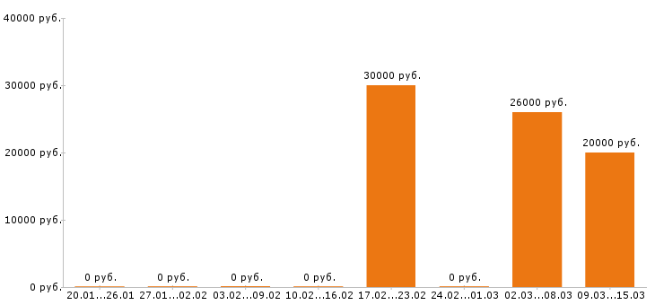 Вакансии графический дизайнер в Липецке - Медиана зарплат графический дизайнер в Липецке за 2 месяца