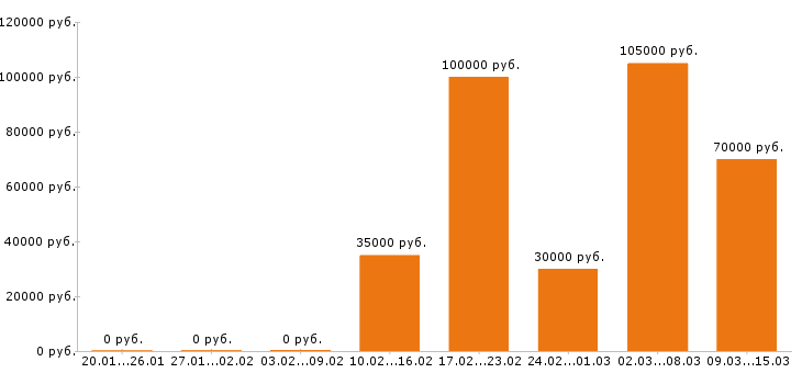 Вакансии графический дизайнер в Москве - Медиана зарплат графический дизайнер в Москве за 2 месяца