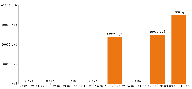 Вакансии графический дизайнер в Орле - Медиана зарплат графический дизайнер в Орле за 2 месяца