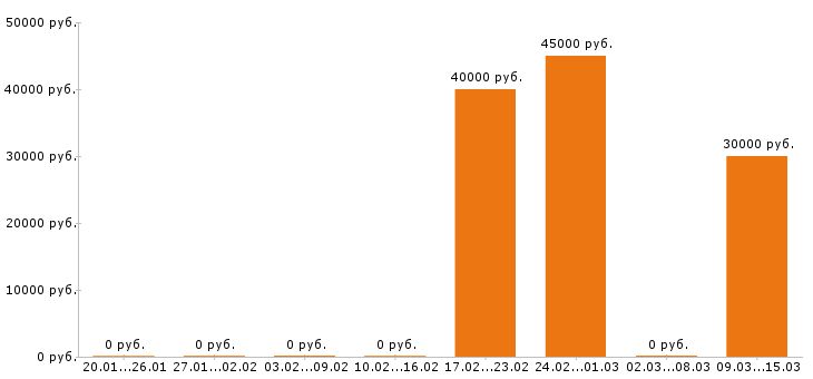 Вакансии графический дизайнер в Пензе - Медиана зарплат графический дизайнер в Пензе за 2 месяца