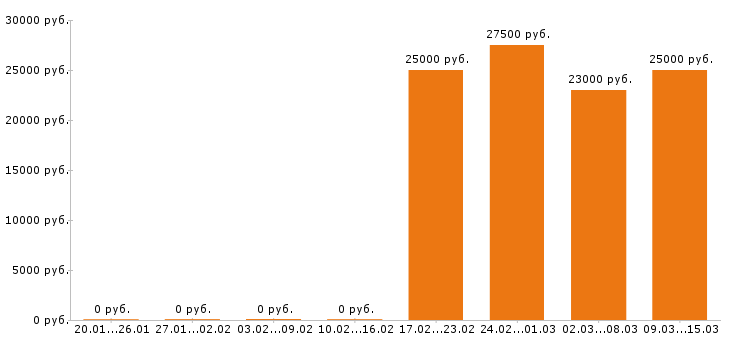 Вакансии графический дизайнер в Перми - Медиана зарплат графический дизайнер в Перми за 2 месяца