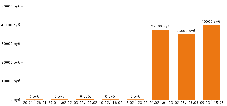 Вакансии графический дизайнер в Самаре - Медиана зарплат графический дизайнер в Самаре за 2 месяца