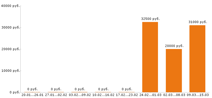 Вакансии графический дизайнер в Саратове - Медиана зарплат графический дизайнер в Саратове за 2 месяца