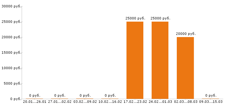 Вакансии графический дизайнер в Сочи - Медиана зарплат графический дизайнер в Сочи за 2 месяца