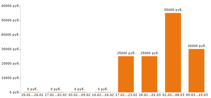 Вакансии графический дизайнер в Ульяновске - Медиана зарплат графический дизайнер в Ульяновске за 2 месяца