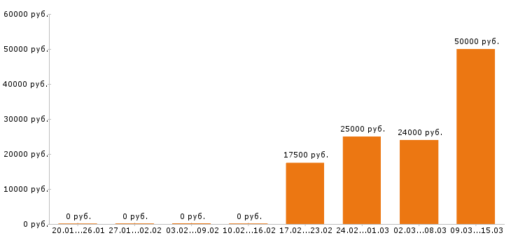 Вакансии графический дизайнер в Уфе - Медиана зарплат графический дизайнер в Уфе за 2 месяца