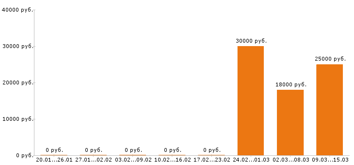 Вакансии графический дизайнер Йошкар-ола - Медиана зарплат графический дизайнер Йошкар-ола за 2 месяца