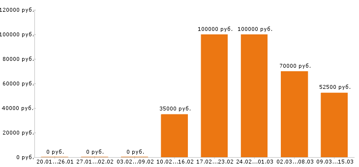 Вакансии графический дизайнер Московская область - Медиана зарплат графический дизайнер Московская область за 2 месяца