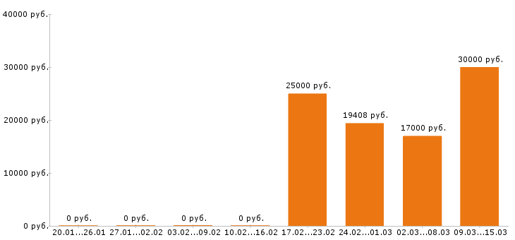 Вакансии грузчик в Абакане - Медиана зарплат грузчик в Абакане за 2 месяца