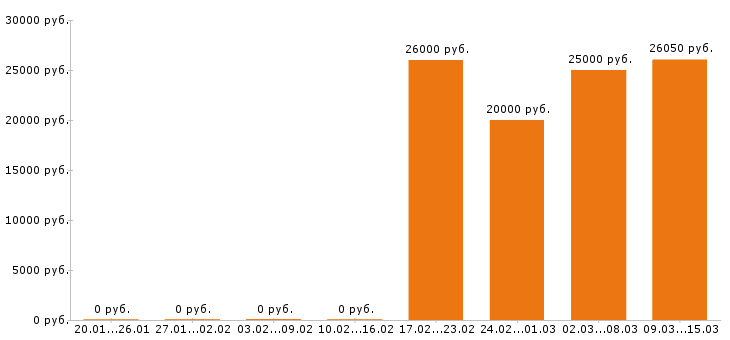 Вакансии грузчик в Архангельске - Медиана зарплат грузчик в Архангельске за 2 месяца