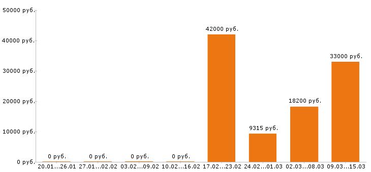 Вакансии грузчик в Астрахани - Медиана зарплат грузчик в Астрахани за 2 месяца