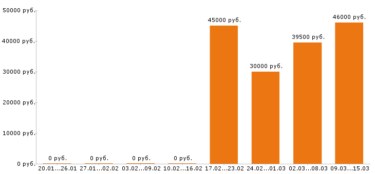 Вакансии грузчик в Балашихе - Медиана зарплат грузчик в Балашихе за 2 месяца