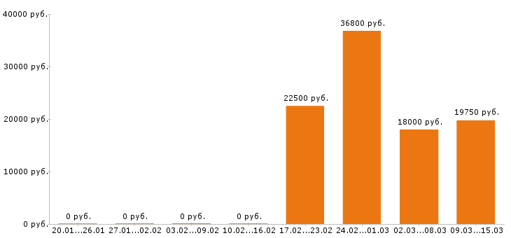 Вакансии грузчик в Барнауле - Медиана зарплат грузчик в Барнауле за 2 месяца