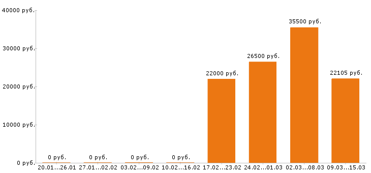 Вакансии грузчик в Белгороде - Медиана зарплат грузчик в Белгороде за 2 месяца