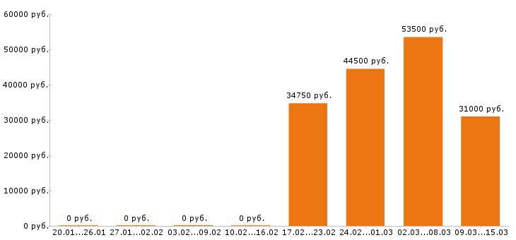 Вакансии грузчик в Брянске - Медиана зарплат грузчик в Брянске за 2 месяца