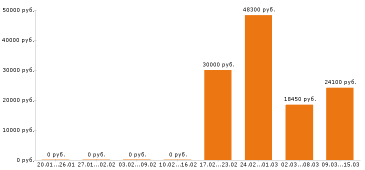 Вакансии грузчик в Владимире - Медиана зарплат грузчик в Владимире за 2 месяца