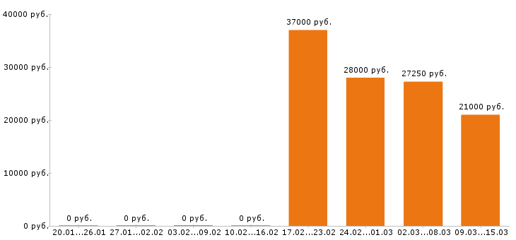 Вакансии грузчик в Вологде - Медиана зарплат грузчик в Вологде за 2 месяца