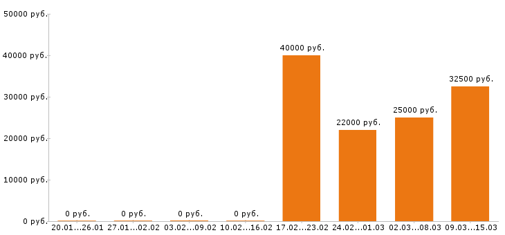 Вакансии грузчик в Воронеже - Медиана зарплат грузчик в Воронеже за 2 месяца