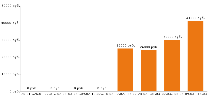 Вакансии грузчик в Дзержинске - Медиана зарплат грузчик в Дзержинске за 2 месяца