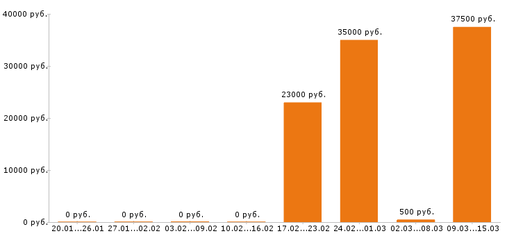 Вакансии грузчик в Екатеринбурге - Медиана зарплат грузчик в Екатеринбурге за 2 месяца